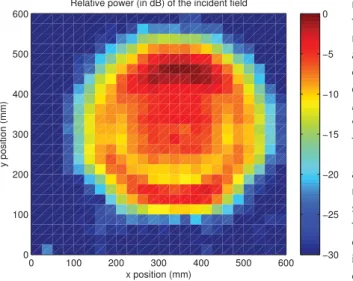 Figure 4. Relative power (in dB) of the incident field on a horizontal plane at 1.15 m from the antenna measured with a 8 cm edge corner reflector.