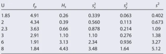 Table 1. Basic Statistical Parameters of the Water Surface Roughness Observed for the Different Wind Conditions a
