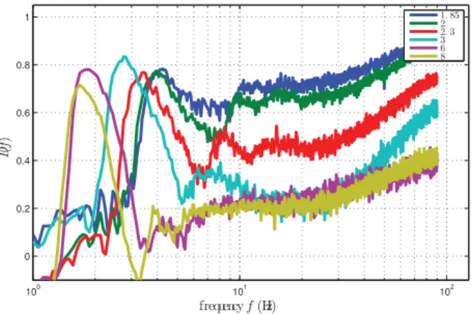 Figure 6. Upwind/crosswind ratio D(f) of slope frequency spectra estimated for the same wind and fetch conditions as in Figure 5.