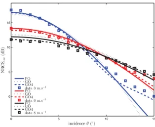 Figure 18. Experimental (data) omnidirectional NRCS for medium and large wind speeds and comparison with the PO, the GO, and GO4 models.