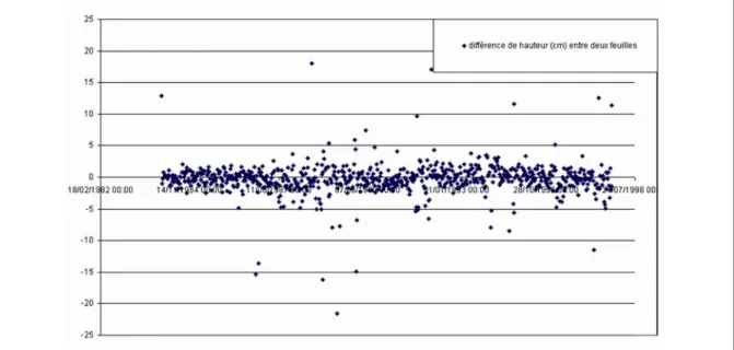 Figure 10 : différences verticales en ordonnée (cm) entre chaque semaine consécutive  digitalisée au Grau-de-la-Dent de 1986 à 1995