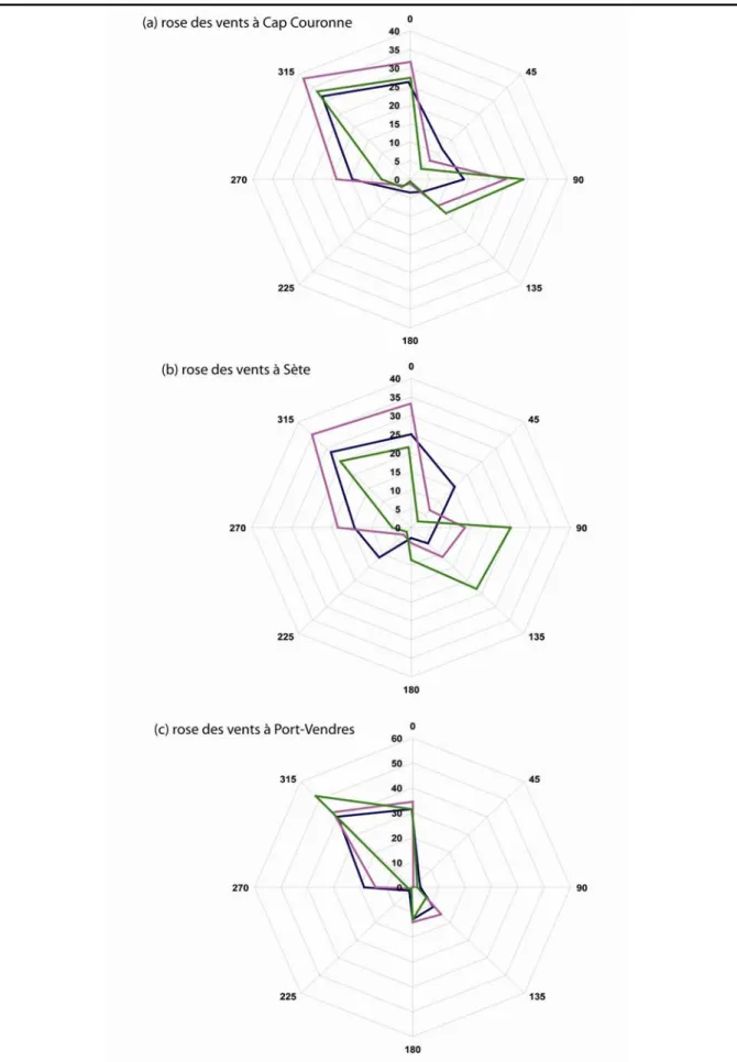 Figure 20 : rose des vents semestriels d’octobre à mars (fréquence en %) à (a) Cap  Couronne, (b) Sète et (c) Port-Vendres : de 0 à 10 m/s en bleu, de 10 à 20 m/s en rose et &gt; 