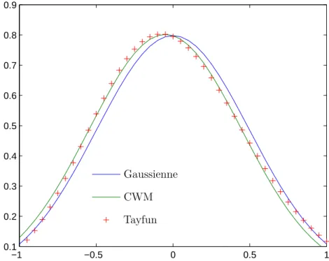 Figure 2.1 – Comparaison de la pdf des élévations du CWM avec la distribution de Tayfun pour des paramètres typiques ν = 0.1 et σ 0 = 0.5 mètres