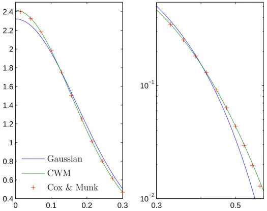Figure 2.2 – Distribution des pentes de Cox &amp; Munk et celle du CWM. La loi Gaussienne est donnée pour référence.