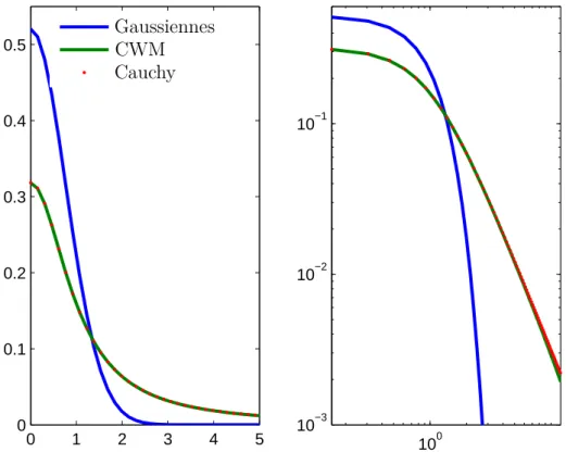 Figure 4.1 – Distribution des pentes temporelles ∂ t ˜ h du CWM. La distribution Gaussienne sous-jacente est donnée pour référence (seule la partie positive de la distribution symétrique est montrée).