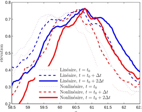 Figure 5.9 – Evolution temporelle d’une surface de mer 2D. ∆t = 0.1 s.