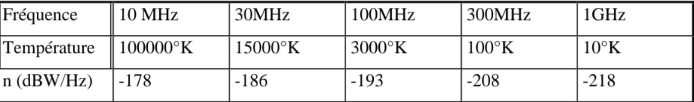Tableau 2-6: Température galactique et densité de bruit moyennes selon la fréquence 