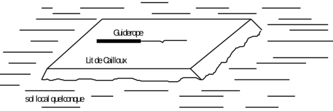 Figure 3-7: Lit de cailloux pour mesures simplifiées de comportement du guiderope    