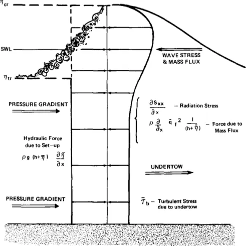 Figure 1.5 – Schéma de l’équilibre des contraintes et du courant de retour (Svendsen, 1984; Svendsen et al., 1987), avec η l’élévation de la surface, SW L la profondeur d’eau au repos et les indices cr et tr correspondant respectivement à la crête (&#34;cr