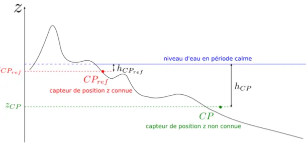 Figure 3.12 – Schéma explicatif de la méthode utilisée pour déterminer la position ver- ver-ticale des capteurs situés au large.