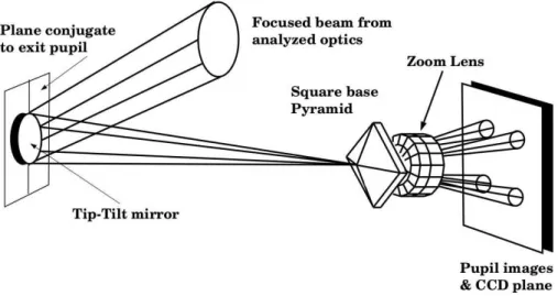 Figure 2.3 – Schéma de la détection de front d’onde par une pyramide avec possi- possi-bilité de modulation
