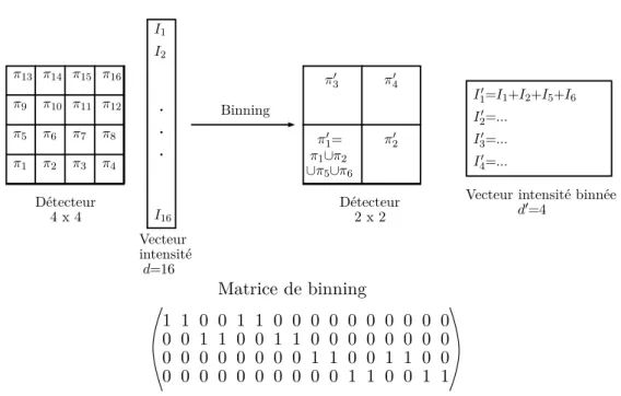 Figure 2.3 – En haut : passage d’un échantillonnage 4x4 vers un échantillonnage 2x2 pixels