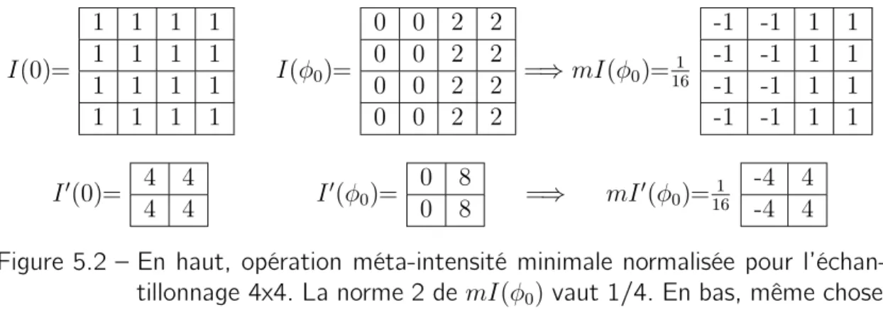 Figure 5.2 – En haut, opération méta-intensité minimale normalisée pour l’échan- l’échan-tillonnage 4x4