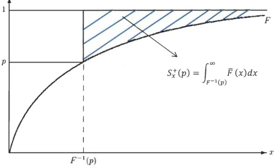 Figure  5 :  la représentation graphique de la transformé  Si 