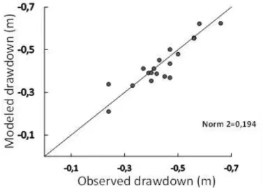 Figure  2.5:  Graph  showing  the  differences  between  the  20  observed  drawdowns  and  modeled  drawdowns after convergence of a PCGA inversion method with 25,600 parameters and a covariance  matrix decomposition of order  K  = 128 applied to the expe