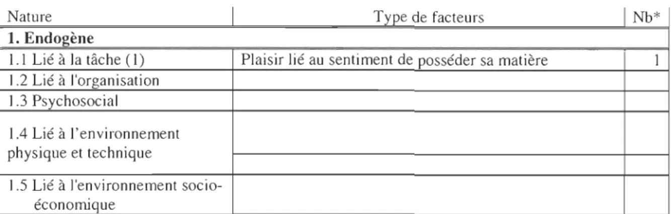 Tableau 5 : Facteurs associés au  plaisir selon leur nature 