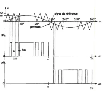 Figure 4-1 :  MU sinuso'idale  modifiée [19] 