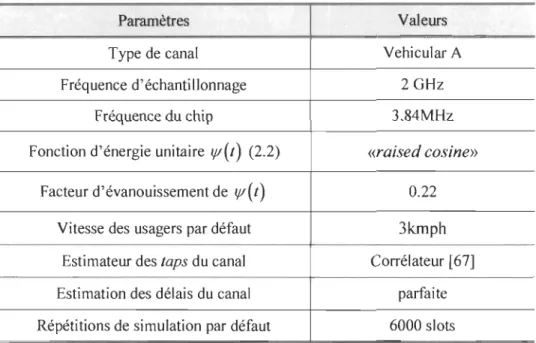 Tableau 3.1  : Paramètres de simulation de  base de  la plateforme de simulation. 