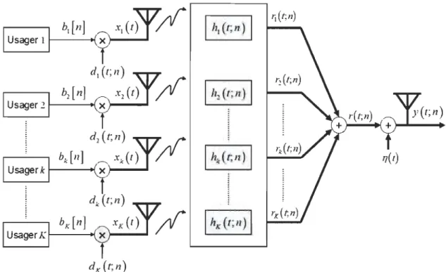 Figure 2.1  : Modèle en bande de base du système DS-CDMA. 
