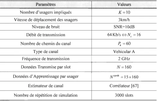 Tableau 2.1 : Paramètres de simulation de l'étude du comportement des  méthodes  adaptati ves  dans un MUD 