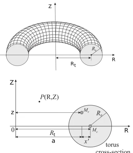 Figure 3.4 – Au dessus : schéma 3D d’un tore. En dessous : représentation de la section du tore