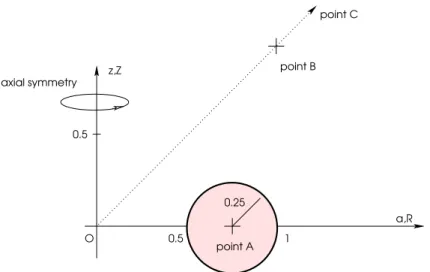 Figure 4.6 – Conﬁguration d’un tore de section circulaire représenté sur la ﬁgure 4.6 et déﬁni par le tableau 4.1).