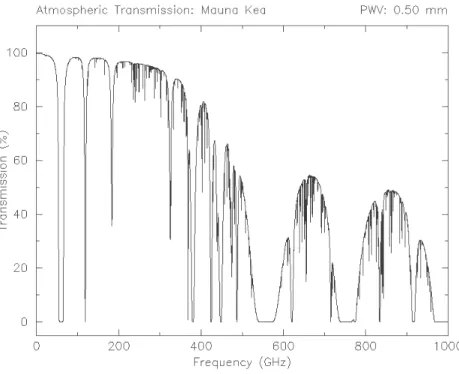 Fig. 2.3: Courbe de transmission atmosphérique en fontion de la fréquene d'observation sur le