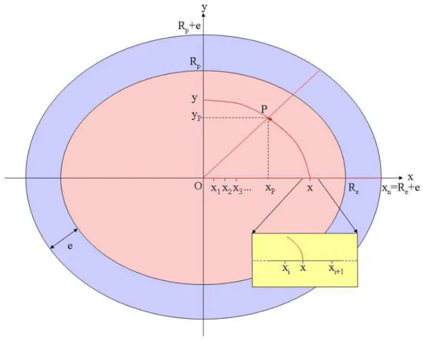 Fig. 2.2: Shéma qui dénit la géométrie utilisée pour résoudre l'équation du transfert radiatif sur