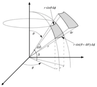 Figure 2.1 Spherical coordinates, where r is the radius of the sphere, θ and φ (longitude) are the spherical angles and δ is the geographical latitude.