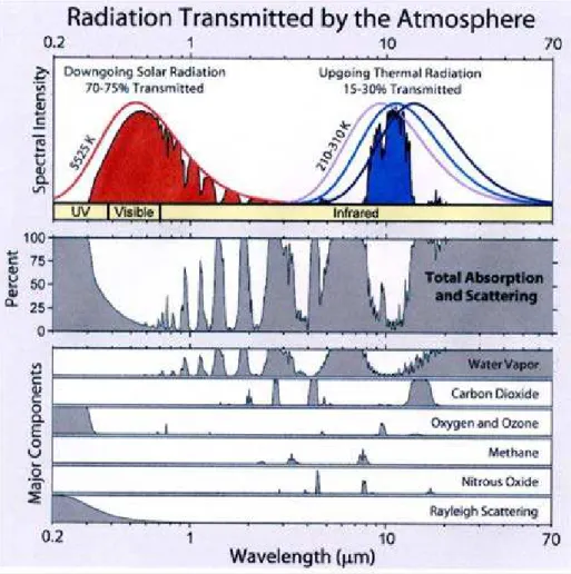 Figure 2.6 Transmittance of the Earth atmosphere and contributions of greenhouse gases