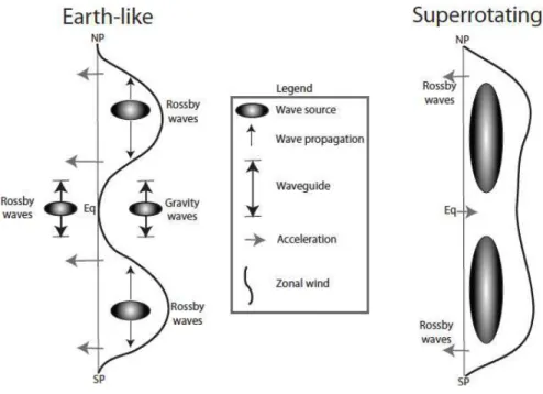 Figure 2.9 Schematic representation of eddy-mean-flow interaction in the Earth (left) and in a superrotating regime in Titan (right)