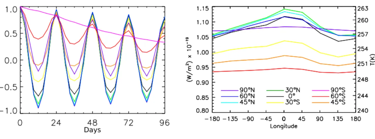 Figure 2.10 Left: Autocorrelation of the time series in Fig. 2.3 during northern summer.