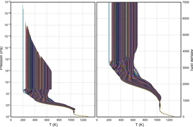 Figure 4.1: Profils en température des colonnes de la simulation atmosphérique de GJ 1214 b