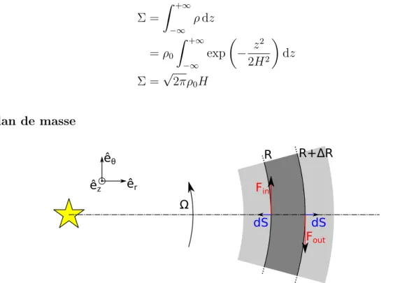 Figure 1.3 – Représentation d’un anneau de largeur ∆R et du bilan de moment cinétique de ce dernier.
