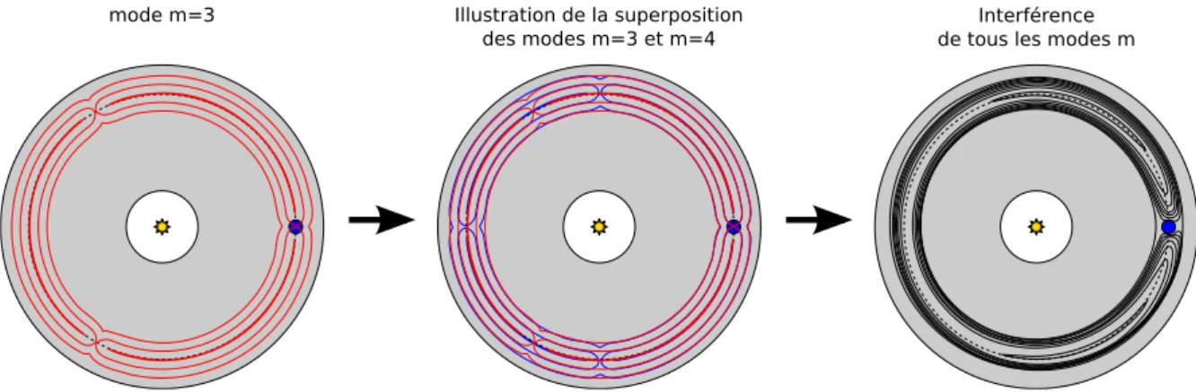 Illustration de la superposition