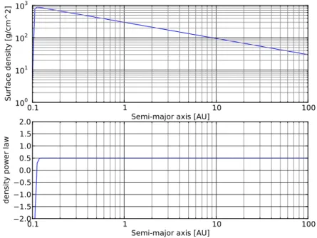 Figure 2.3 – Profil de densité de surface pour notre disque de référence [ Table 3.1 page 79].