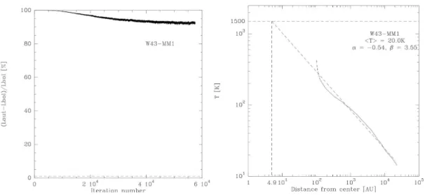 Fig. 2.9 – Convergence du mod`ele MC3D dans le cas d’un mod`ele optiquement ´epais.