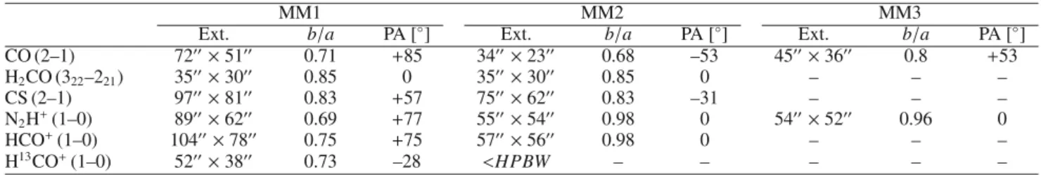 Table 3. Sources extension at 3σ noise , minor-to-major axis ratio b/a, and position angle (PA; counterclockwise angle relative to the north) for each molecular transition observed
