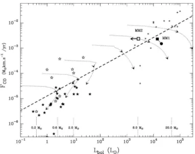 Fig. 16. Diagram of the bolometric luminosities versus CO outflow mo- mo-mentum fluxes for protostars adapted from Fig