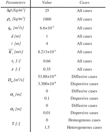 Table 2.2. Physical parameters used in the numerical model for the verification test cases