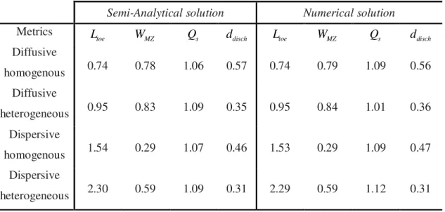 Table 2.3. Seawater intrusion metrics obtained with the semianalytical and numerical  solutions 