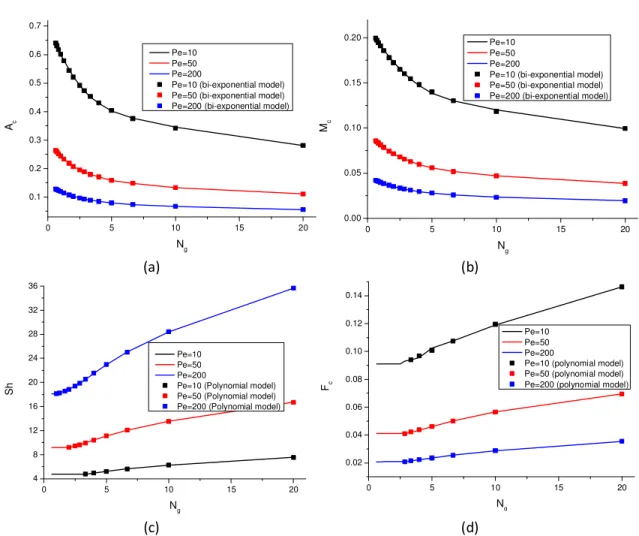Fig. 3.6. Variation of the metrics characterizing the contaminant transport versus the gravity  number ( N g ) and corresponding regression models (surface contamination scenario)
