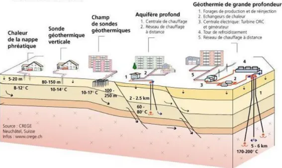 Figure  2:  Systèmes  géothermiques  courants,  de  l'échelle  domestique  aux  échelles  urbaines  et  industrielles  (document: CREGE) 