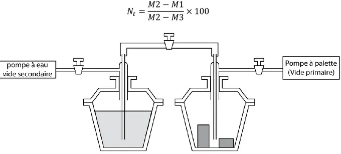 Figure 6 : Schéma du dispositif expérimental de mesure de la porosité par saturation à l'eau 