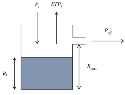 Figure II-1: Schéma de fonctionnement de la fonction de production 