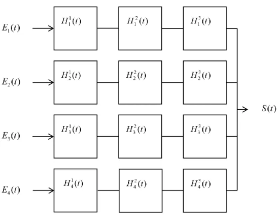 Figure II-3 : Architecture MASH la plus complexe : quatre entrées et douze fonctions de transfert 