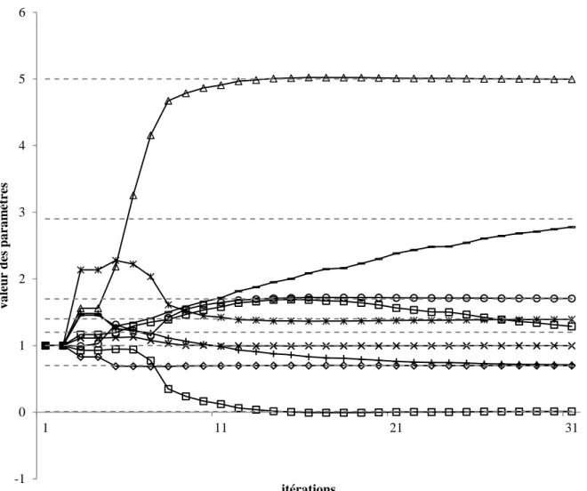Figure II-13 : Évolution de la valeur des différents paramètres lors de l'optimisation par PEST (traits  pleins) et valeur réelle des paramètres (traits pointillés) 
