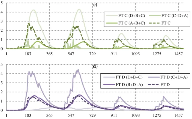 Figure III-14 : Comparaison entre les débits calculés pour un modèle à une zone (en trait pointillé) et ceux  pour un modèle à trois zones (en trait plein) 