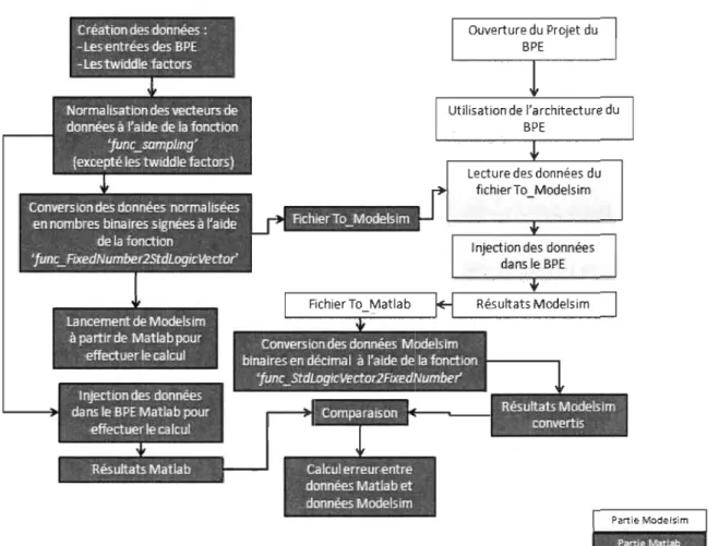 Figure 4. 1 Diagramme de la méthode de co simulation Matlab-Modelsim 