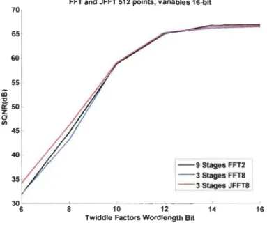 Figure 3.11  Comparaison du SQNR obtenu par la FFT2, FFT8 et JFFT8 pour  N=512  points (casl) 
